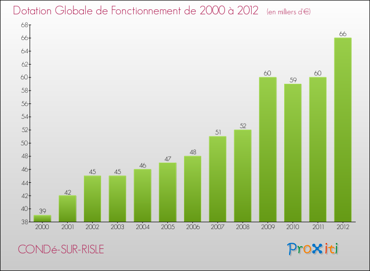 Evolution du montant de la Dotation Globale de Fonctionnement pour la commune de CONDé-SUR-RISLE de 2000 à 2012 Evolution du montant de la Dotation Globale de Fonctionnement pour CONDé-SUR-RISLE de 2000 à 2012