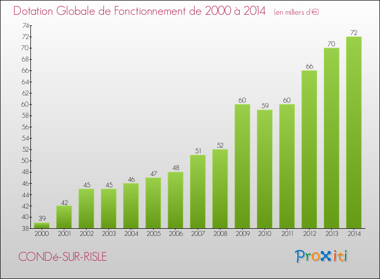 Evolution du montant de la Dotation Globale de Fonctionnement pour la commune de CONDé-SUR-RISLE de 2000 à 2014 Evolution du montant de la Dotation Globale de Fonctionnement pour CONDé-SUR-RISLE de 2000 à 2014