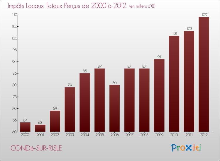 Evolution des Impôts Locaux pour la commune de CONDé-SUR-RISLE de 2000 à 2012 Evolution des Impôts Locaux pour CONDé-SUR-RISLE de 2000 à 2012