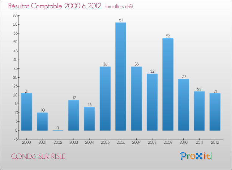 Evolution du résultat comptable pour la commune de CONDé-SUR-RISLE de 2000 à 2012 Evolution du résultat comptable pour CONDé-SUR-RISLE de 2000 à 2012