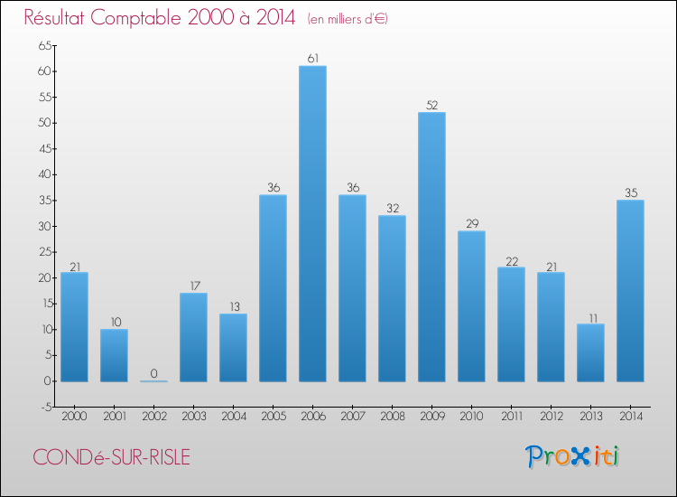 Evolution du résultat comptable pour la commune de CONDé-SUR-RISLE de 2000 à 2014 Evolution du résultat comptable pour CONDé-SUR-RISLE de 2000 à 2014