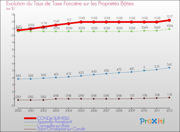 Evolution du taux de la taxe foncière sur le bati pour CONDé-SUR-RISLE et les communes proches de 2000 à 2012 Comparaison des taux de taxe foncière sur le bati pour CONDé-SUR-RISLE et les communes voisines de 2000 à 2012