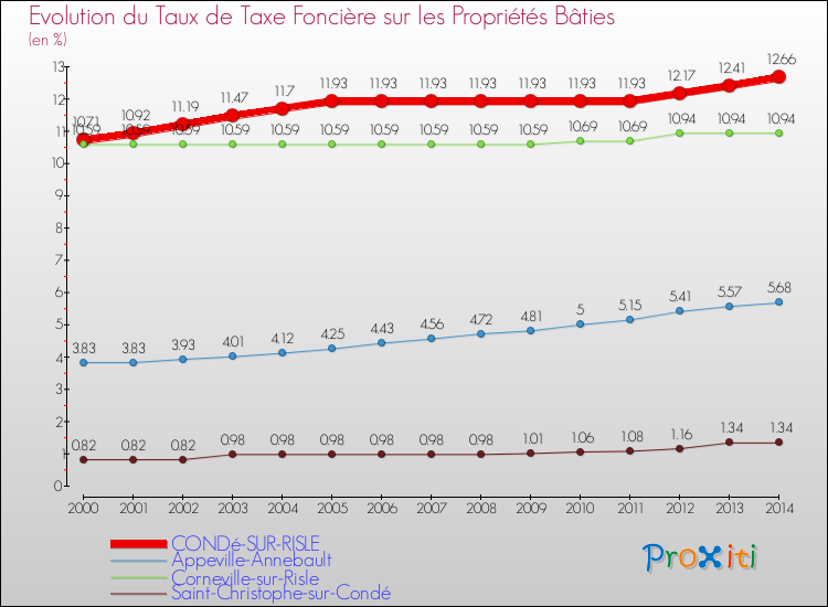 Evolution du taux de la taxe foncière sur le bati pour CONDé-SUR-RISLE et les communes proches de 2000 à 2014 Comparaison des taux de taxe foncière sur le bati pour CONDé-SUR-RISLE et les communes voisines de 2000 à 2014