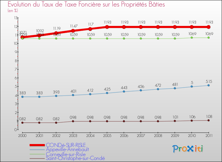 Evolution du taux de la taxe foncière sur le bati pour CONDé-SUR-RISLE et les communes proches Comparaison des taux de taxe foncière sur le bati pour CONDé-SUR-RISLE et les communes voisines