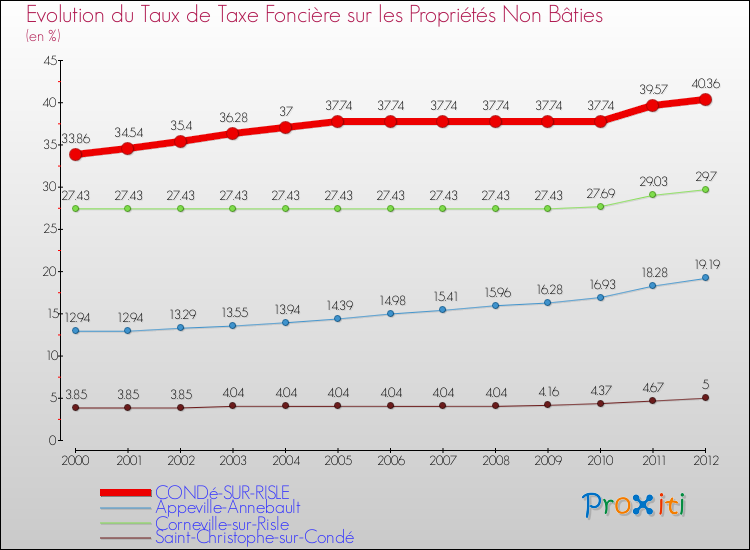 Evolution du taux de la taxe foncière sur les immeubles et terrains non batis pour CONDé-SUR-RISLE et les communes proches de 2000 à 2012 Comparaison des taux de la taxe foncière sur les immeubles et terrains non batis pour CONDé-SUR-RISLE et les communes voisines de 2000 à 2012