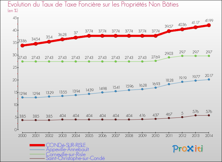 Evolution du taux de la taxe foncière sur les immeubles et terrains non batis pour CONDé-SUR-RISLE et les communes proches de 2000 à 2014 Comparaison des taux de la taxe foncière sur les immeubles et terrains non batis pour CONDé-SUR-RISLE et les communes voisines de 2000 à 2014