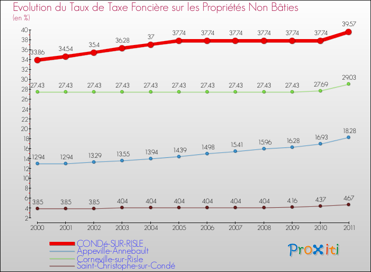 Evolution du taux de la taxe foncière sur les immeubles et terrains non batis pour CONDé-SUR-RISLE et les communes proches Comparaison des taux de la taxe foncière sur les immeubles et terrains non batis pour CONDé-SUR-RISLE et les communes voisines