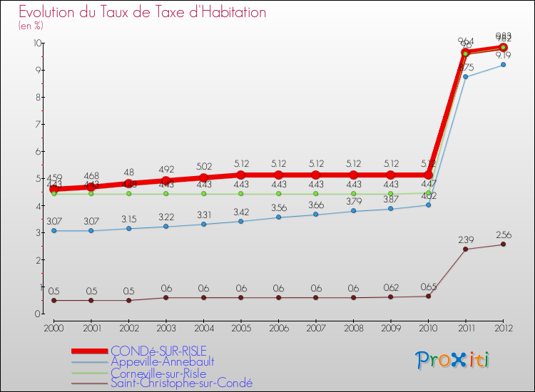 Evolution du taux de la taxe d'habitation pour CONDé-SUR-RISLE et les communes proches Comparaison des taux de la taxe d'habitation pour CONDé-SUR-RISLE et les communes voisines