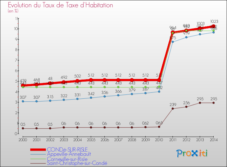 Evolution du taux de la taxe d'habitation pour CONDé-SUR-RISLE et les communes proches de 2000 à 2014 Comparaison des taux de la taxe d'habitation pour CONDé-SUR-RISLE et les communes voisines de 2000 à 2014