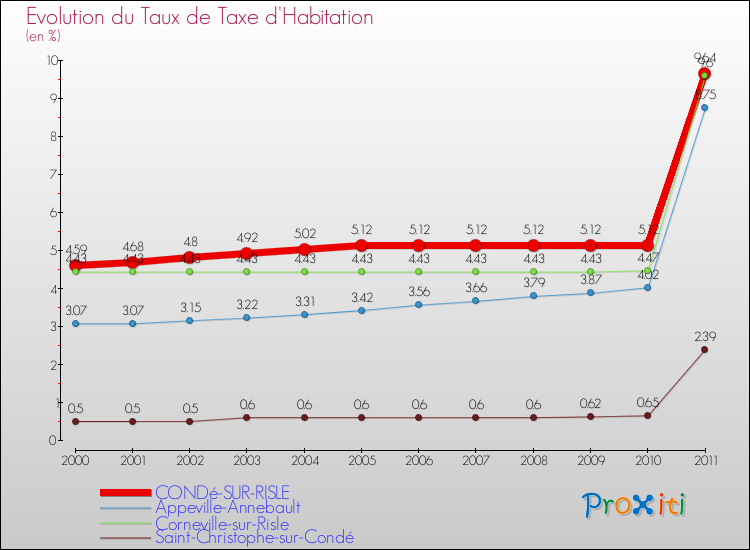 Evolution du taux de la taxe d'habitation pour CONDé-SUR-RISLE et les communes proches Comparaison des taux de la taxe d'habitation pour CONDé-SUR-RISLE et les communes voisines