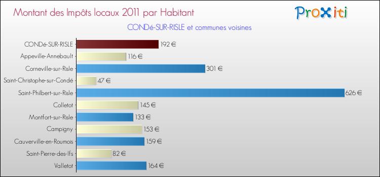 Montant des impôts locaux par Habitant pour CONDé-SUR-RISLE et les communes proches Comparaison des impôts locaux par habitant pour CONDé-SUR-RISLE et les communes voisines