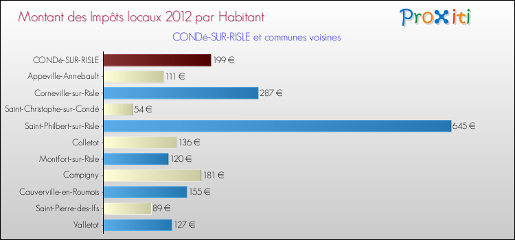 Montant des impôts locaux par Habitant pour CONDé-SUR-RISLE et les communes proches Comparaison des impôts locaux par habitant pour CONDé-SUR-RISLE et les communes voisines