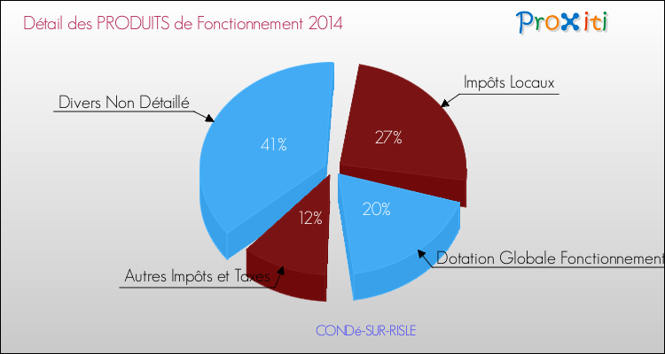 Décomposition du Budget de Fonctionnement 2014 de la commune de CONDé-SUR-RISLE Budget de Fonctionnement 2014 pour la commune de CONDé-SUR-RISLE