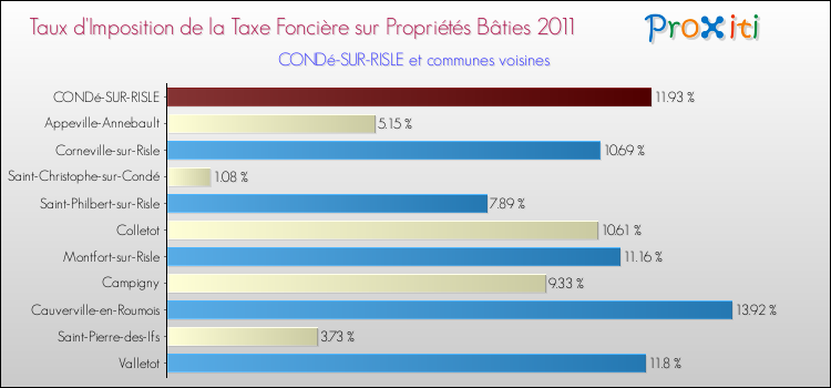 Taux d'imposition de la taxe foncière sur le bati 2011 pour CONDé-SUR-RISLE et les communes proches Comparaison des taux d'imposition de la taxe foncière sur le bati 2011 pour CONDé-SUR-RISLE et les communes voisines
