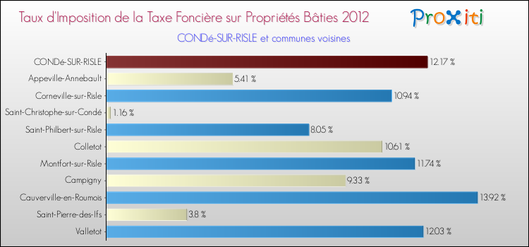 Taux d'imposition de la taxe foncière sur le bati 2012 pour CONDé-SUR-RISLE et les communes proches Comparaison des taux d'imposition de la taxe foncière sur le bati 2012 pour CONDé-SUR-RISLE et les communes voisines