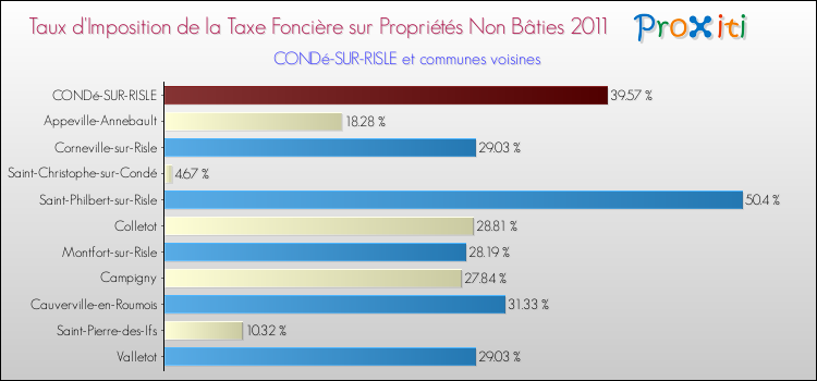 Taux d'imposition de la taxe foncière sur les immeubles et terrains non batis 2011 pour CONDé-SUR-RISLE et les communes proches Comparaison des taux d'imposition de la taxe foncière sur les immeubles et terrains non batis 2011 pour CONDé-SUR-RISLE et les communes voisines
