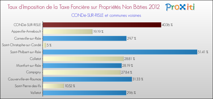 Taux d'imposition de la taxe foncière sur les immeubles et terrains non batis 2012 pour CONDé-SUR-RISLE et les communes proches Comparaison des taux d'imposition de la taxe foncière sur les immeubles et terrains non batis 2012 pour CONDé-SUR-RISLE et les communes voisines