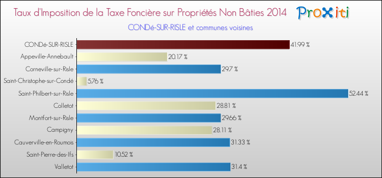 Taux d'imposition de la taxe foncière sur les immeubles et terrains non batis 2014 pour CONDé-SUR-RISLE et les communes proches Comparaison des taux d'imposition de la taxe foncière sur les immeubles et terrains non batis 2014 pour CONDé-SUR-RISLE et les communes voisines