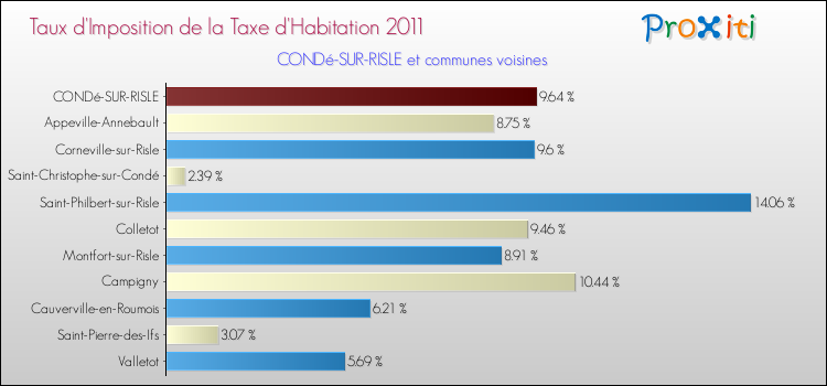 Taux d'imposition de la taxe d'habitation 2011 pour CONDé-SUR-RISLE et les communes proches Comparaison des taux d'imposition de la taxe d'habitation 2011 pour CONDé-SUR-RISLE et les communes voisines