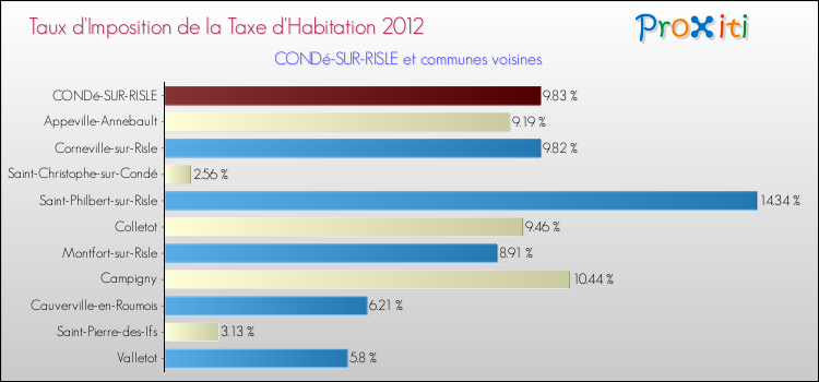 Taux d'imposition de la taxe d'habitation 2012 pour CONDé-SUR-RISLE et les communes proches Comparaison des taux d'imposition de la taxe d'habitation 2012 pour CONDé-SUR-RISLE et les communes voisines