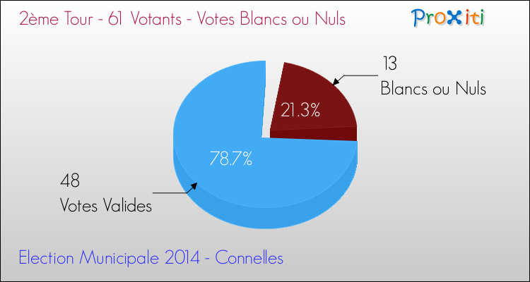 Votes blancs ou nuls au 2ème Tour des Elections Municipales 2014 de la commune de Connelles Elections Municipales 2014 - Votes blancs ou nuls au 2ème Tour pour la commune de Connelles