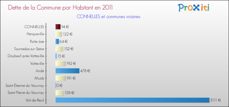 Dette par habitant de la commune en 2011 pour CONNELLES et les communes proches Comparaison de la dette par habitant de la commune en 2011 pour CONNELLES et les communes voisines