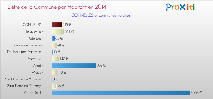 Dette par habitant de la commune en 2014 pour CONNELLES et les communes proches Comparaison de la dette par habitant de la commune en 2014 pour CONNELLES et les communes voisines