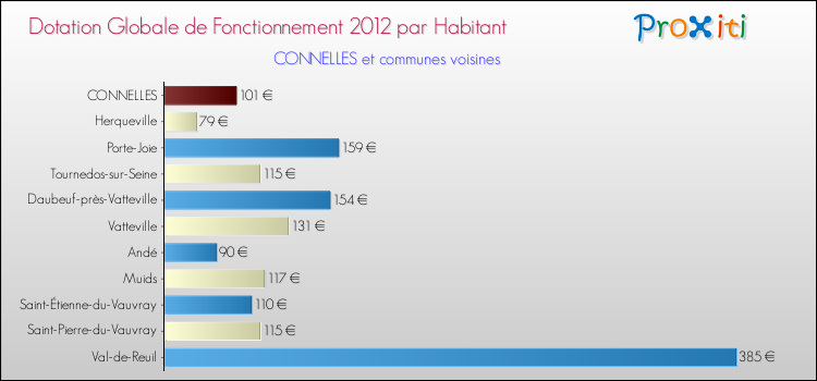 Montant des dotations globales de fonctionnement DGF par Habitant pour CONNELLES et les communes proches Comparaison des des dotations globales de fonctionnement DGF par habitant pour CONNELLES et les communes voisines