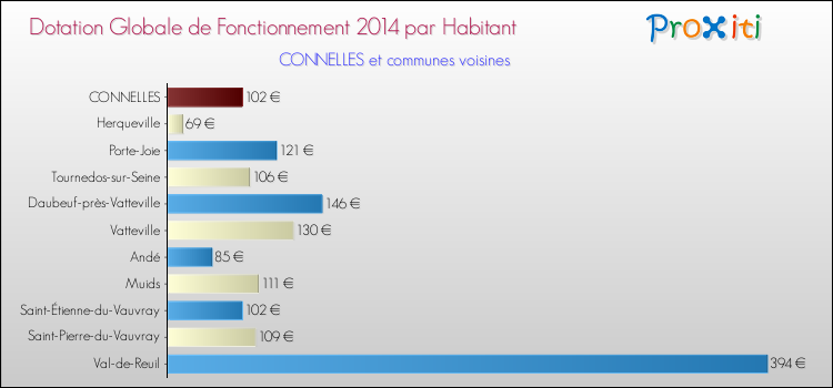 Montant des dotations globales de fonctionnement DGF par Habitant pour CONNELLES et les communes proches en 2014. Comparaison des des dotations globales de fonctionnement DGF par habitant pour CONNELLES et les communes voisines en 2014.