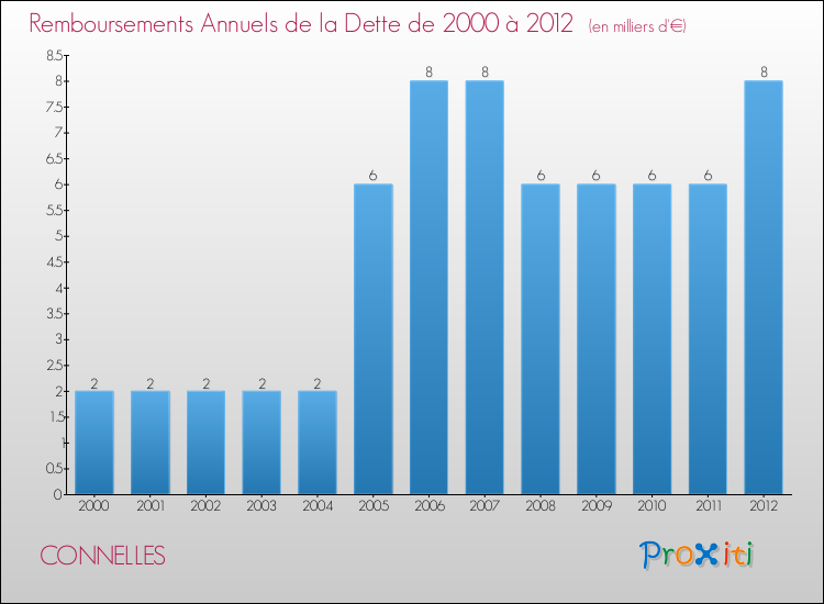 Evolution de l'annuité de la dette pour la commune de CONNELLES de 2000 à 2012 Annuités de la dette pour CONNELLES de 2000 à 2012