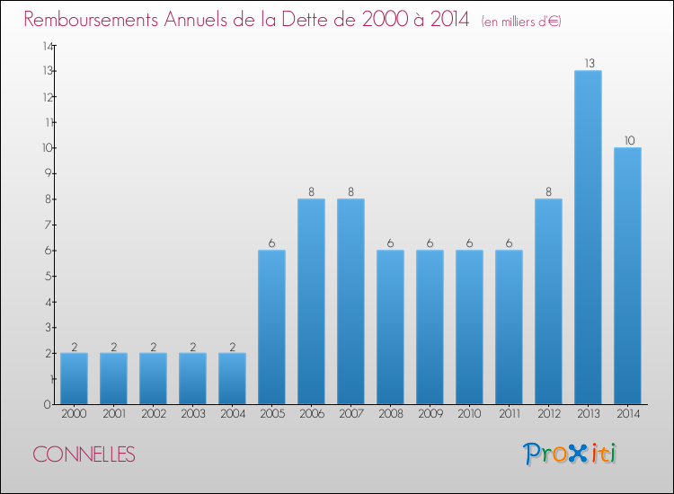 Evolution de l'annuité de la dette pour la commune de CONNELLES de 2000 à 2014 Annuités de la dette pour CONNELLES de 2000 à 2014