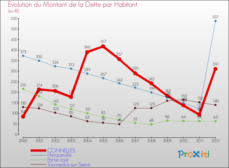 Evolution de la dette par habitant pour la commune de CONNELLES et les communes proches de 2000 à 2012 Comparaison de la dette par habitant pour CONNELLES et les communes voisines de 2000 à 2012