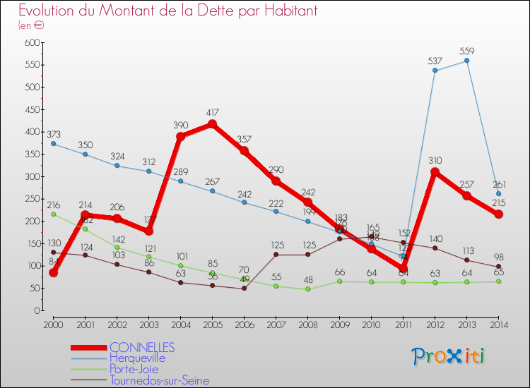 Evolution de la dette par habitant pour la commune de CONNELLES et les communes proches de 2000 à 2014 Comparaison de la dette par habitant pour CONNELLES et les communes voisines de 2000 à 2014