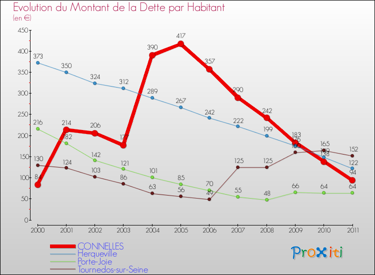 Evolution de la dette par habitant pour la commune de CONNELLES et les communes proches Comparaison de la dette par habitant pour CONNELLES et les communes voisines