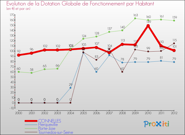 Evolution et montant de la dotation globale de fonctionnement par Habitant pour CONNELLES et les communes proches Comparaison des dotations globales de fonctionnement par habitant pour CONNELLES et les communes voisines
