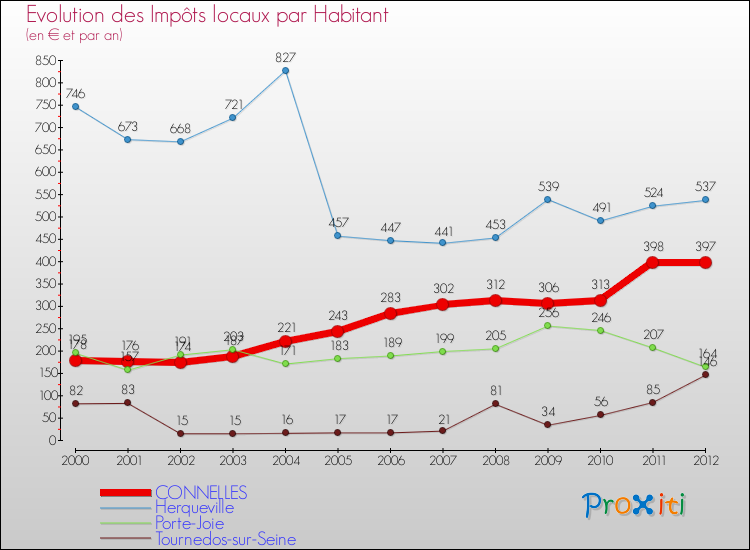 Evolution et montant des impôts locaux par Habitant pour CONNELLES et les communes proches Comparaison des impôts locaux par habitant pour CONNELLES et les communes voisines