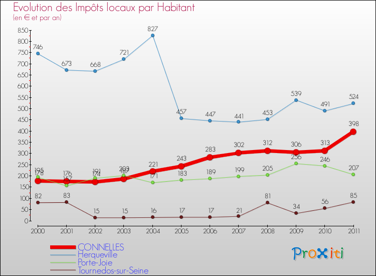 Evolution et montant des impôts locaux par Habitant pour CONNELLES et les communes proches Comparaison des impôts locaux par habitant pour CONNELLES et les communes voisines