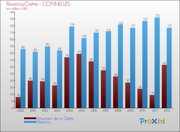 Evolution comparée de la dette et des revenus pour la commune de CONNELLES de 2000 à 2012 Comparaison de la dette et des revenus pour CONNELLES de 2000 à 2012