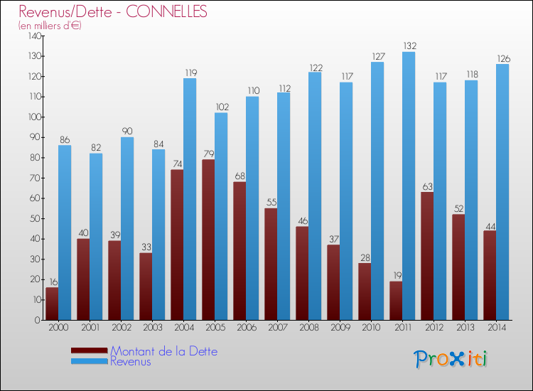 Evolution comparée de la dette et des revenus pour la commune de CONNELLES de 2000 à 2014 Comparaison de la dette et des revenus pour CONNELLES de 2000 à 2014