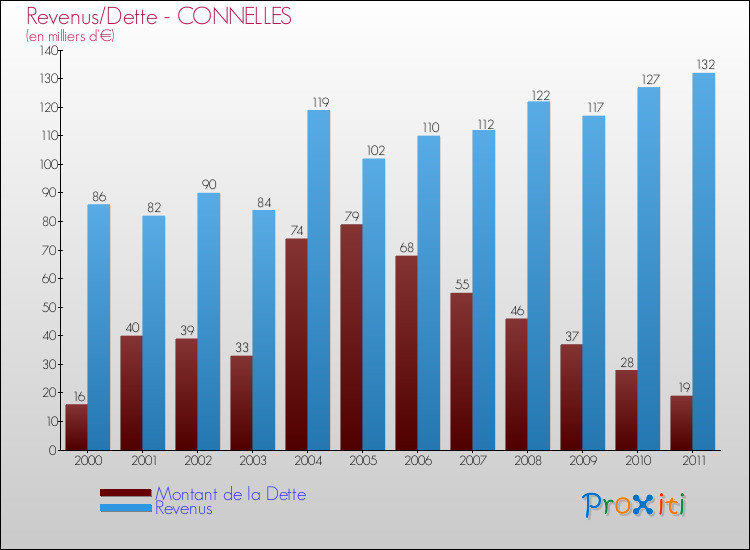 Evolution comparée de la dette et des revenus pour la commune de CONNELLES de 2000 à 2011 Comparaison de la dette et des revenus pour CONNELLES de 2000 à 2011