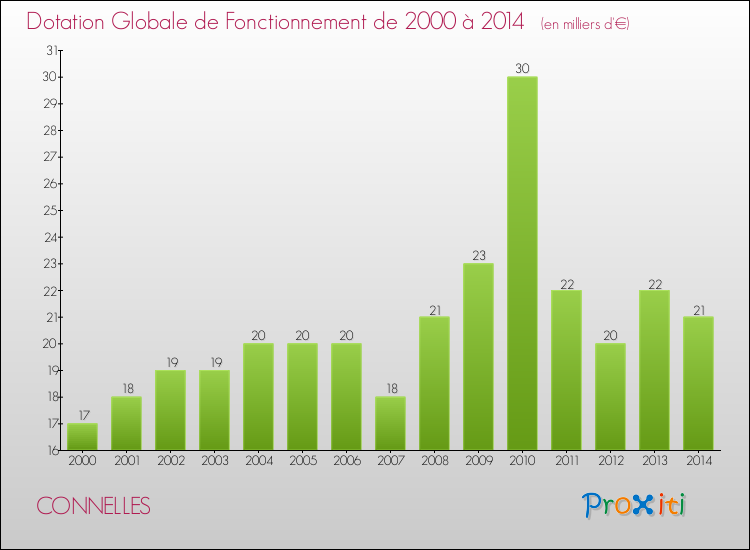 Evolution du montant de la Dotation Globale de Fonctionnement pour la commune de CONNELLES de 2000 à 2014 Evolution du montant de la Dotation Globale de Fonctionnement pour CONNELLES de 2000 à 2014