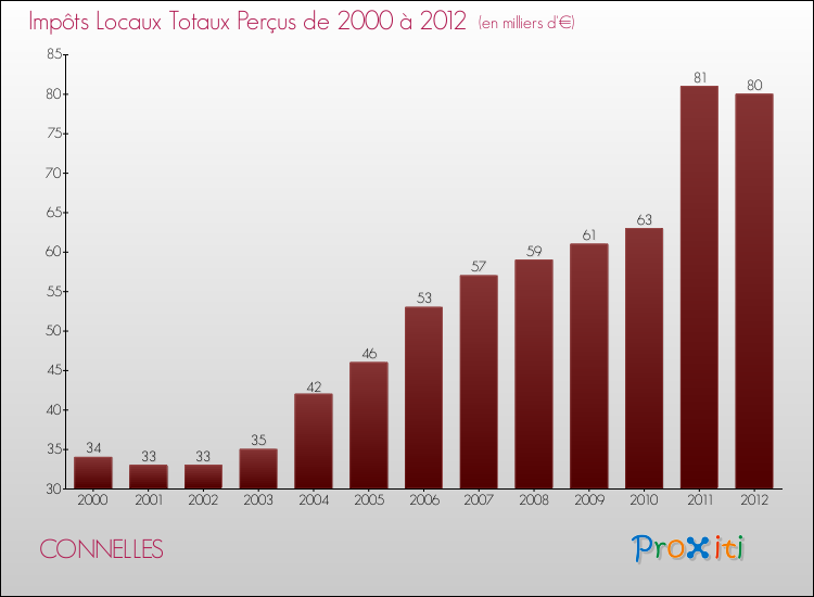 Evolution des Impôts Locaux pour la commune de CONNELLES de 2000 à 2012 Evolution des Impôts Locaux pour CONNELLES de 2000 à 2012