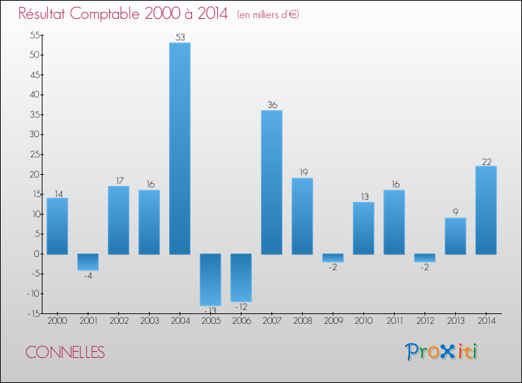 Evolution du résultat comptable pour la commune de CONNELLES de 2000 à 2014 Evolution du résultat comptable pour CONNELLES de 2000 à 2014