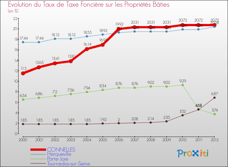 Evolution du taux de la taxe foncière sur le bati pour CONNELLES et les communes proches de 2000 à 2012 Comparaison des taux de taxe foncière sur le bati pour CONNELLES et les communes voisines de 2000 à 2012