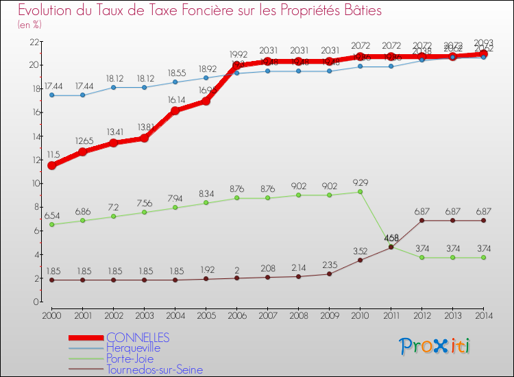 Evolution du taux de la taxe foncière sur le bati pour CONNELLES et les communes proches de 2000 à 2014 Comparaison des taux de taxe foncière sur le bati pour CONNELLES et les communes voisines de 2000 à 2014