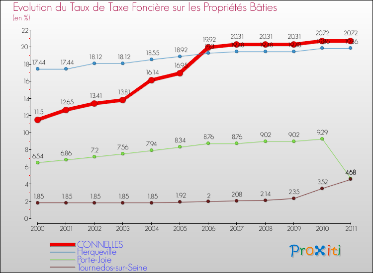 Evolution du taux de la taxe foncière sur le bati pour CONNELLES et les communes proches Comparaison des taux de taxe foncière sur le bati pour CONNELLES et les communes voisines
