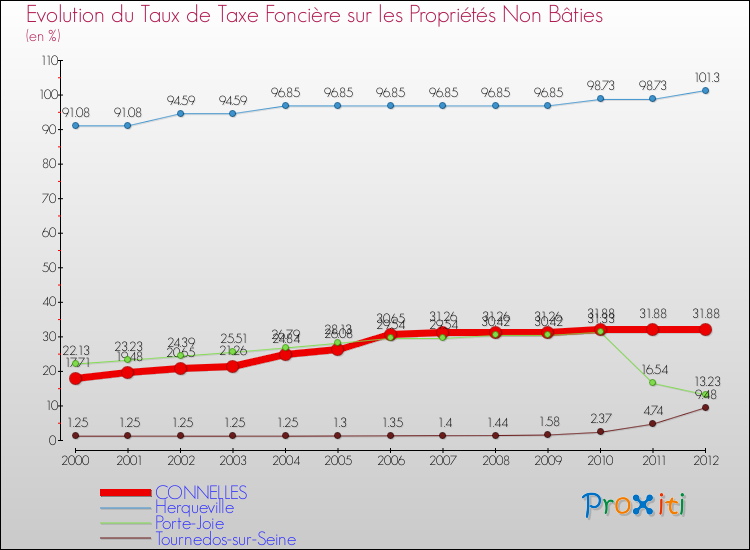 Evolution du taux de la taxe foncière sur les immeubles et terrains non batis pour CONNELLES et les communes proches de 2000 à 2012 Comparaison des taux de la taxe foncière sur les immeubles et terrains non batis pour CONNELLES et les communes voisines de 2000 à 2012