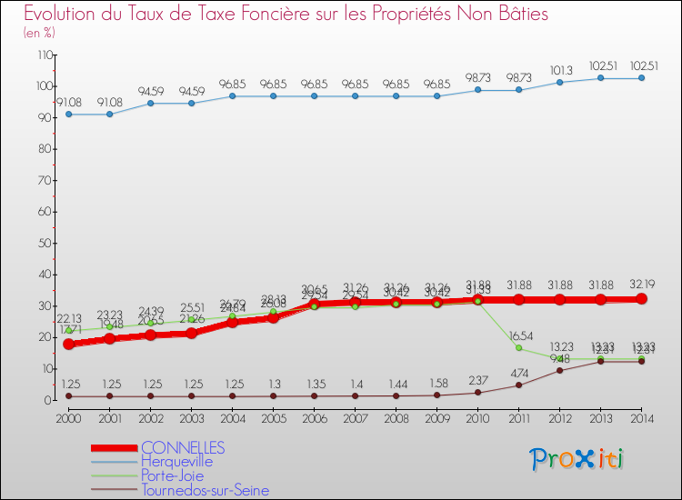 Evolution du taux de la taxe foncière sur les immeubles et terrains non batis pour CONNELLES et les communes proches de 2000 à 2014 Comparaison des taux de la taxe foncière sur les immeubles et terrains non batis pour CONNELLES et les communes voisines de 2000 à 2014