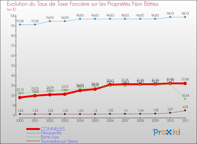 Evolution du taux de la taxe foncière sur les immeubles et terrains non batis pour CONNELLES et les communes proches Comparaison des taux de la taxe foncière sur les immeubles et terrains non batis pour CONNELLES et les communes voisines