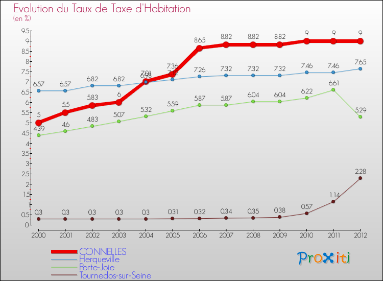 Evolution du taux de la taxe d'habitation pour CONNELLES et les communes proches Comparaison des taux de la taxe d'habitation pour CONNELLES et les communes voisines
